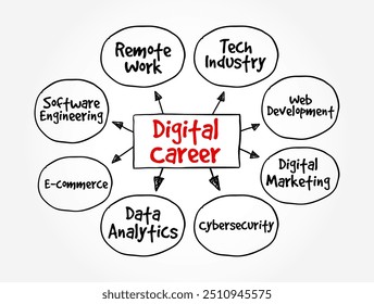 Digital Career - cyber security, analytics, gaming, digital marketing, design, social media management, mind map text concept background