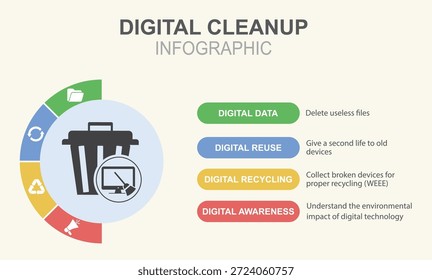 Conceito infográfico de limpeza digital. Ações de Limpeza Digital. Infográfico sobre limpeza digital com diagrama circular. Dados, reutilização, reciclagem, conscientização. Evento de sobriedade digital. Ilustração vetorial
