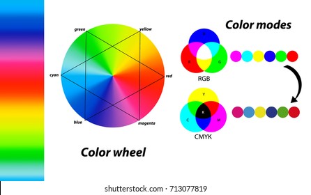 Digital Color Modes. Difference Between CMYK And RGB Color Modes. Color Wheel. Primary Colors