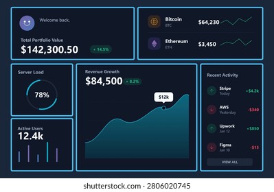 A digital dashboard displaying cryptocurrency portfolio value, revenue growth, server load, active users, and recent activity, with a dark background and blue neon outlines.
