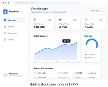 Un panel digital presenta datos sobre los ingresos totales, los usuarios activos, la tasa de rebote y las transacciones recientes. Ofrece información sobre las métricas de rendimiento empresarial a lo largo del tiempo.