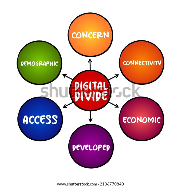 Digital divide refers to the gap between those\
who benefit from the Digital Age and those who do not, mind map\
concept for presentations and\
reports