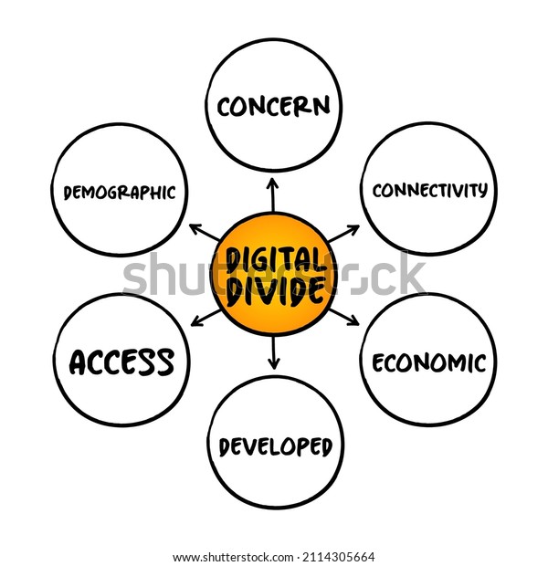 Digital divide refers to the gap between those\
who benefit from the Digital Age and those who do not, mind map\
concept for presentations and\
reports
