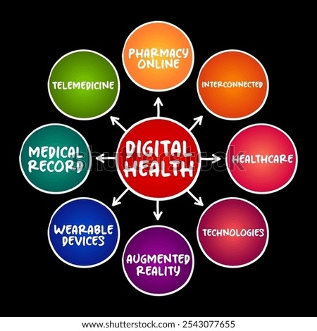 Digital health - digital care programs, technologies with health, healthcare, living, and society to enhance the efficiency of healthcare delivery, mind map concept for presentations and reports
