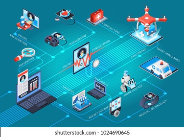 Digital Health Medical Technologies Service Isometric Flowchart With Clinical Care Telemedicine Online Doctor Consultation Prescription Vector Illustration 