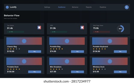 Digital interface dashboard ui ux design dark theme analytics data visualization behavior flow top visitors arr daily page views product information cards with prices and buy buttons e-commerce presentation.