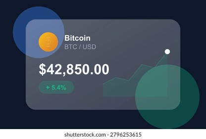 A digital interface display showing the current Bitcoin price in USD with a rising growth trend line graph and percentage gain on a dark background.