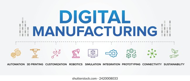 Vektorsymbole des digitalen Fertigungskonzepts, die auf einfarbigem Hintergrund stehen. Automatisierung, 3D-Druck, Anpassung, Robotik, Simulation, Integration, Prototyping, Konnektivität, Nachhaltigkeit