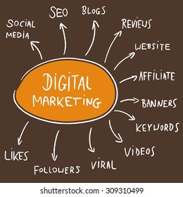 Digital marketing company mind map flow chart - sketchy doodle related to internet business advertising.