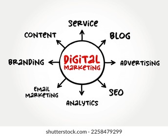 Digital Marketing is the component of marketing that uses the Internet and online based digital technologies, mind map concept for presentations and reports