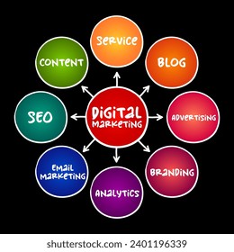 Digital Marketing is the component of marketing that uses the Internet and online based digital technologies, mind map concept for presentations and reports