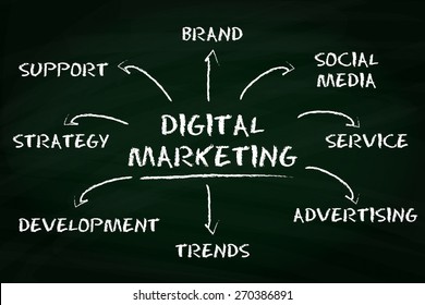 Digital marketing concept with business on a chalkboard