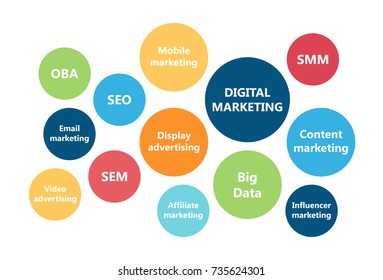 Digital marketing concept. Idea of internet business, advertising and profit.