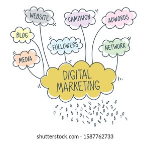 Digital marketing diagram concept hand draw abstract vector illustration