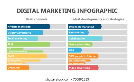 Digital marketing infographic. Basic channels, latest developments and strategies.