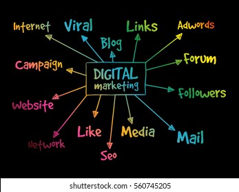 Digital Marketing mind map, business concept