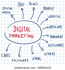 Digital marketing mind map flow chart - text doodle related to online business advertising.