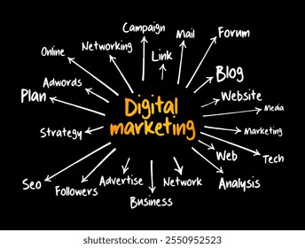 Fluxograma do mapa mental de Marketing Digital, conceito empresarial para apresentações e relatórios