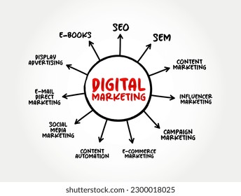 Proceso de mapa de la mente de marketing digital, concepto de negocio para presentaciones e informes