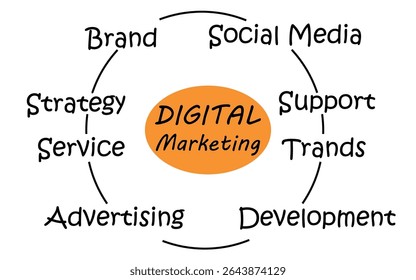 Digital Marketing process, business concept Vector art design illustrator