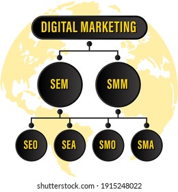 Digital Marketing, SEM, SMM, SEO, SEA, SMO, SMA infographic - vector