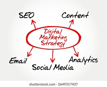 Digital marketing strategy diagram with key elements: SEO, Content, Email, Social Media, and Analytics. Visual representation of online marketing components for effective digital outreach
