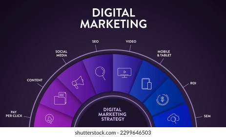 Digital Marketing strategy infographic diagram presentation banner template has pay per click, content, social media, seo, video, mobile, ROI and SEM. Concepts for brand awareness, increase customer.