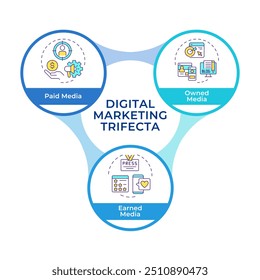 Digital media trifecta infográfico círculos fluxograma. Estratégia de marketing, gerenciamento de ppc. Diagrama de visualização com 3 etapas. Elemento gráfico de informação circular editável