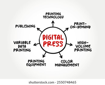 Digital Press - method of printing from a digital-based image directly to a variety of media, mind map text concept background