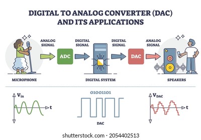 Digital Signal Processing Converter From Analog Microphone To Speakers Outline Diagram. Labeled Educational Scheme With DAC And ADC Applications Steps For Soundwave Transmission Vector Illustration.