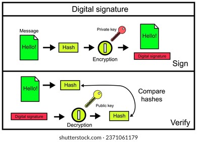 Digital signature - mathematical scheme for verifying the authenticity of digital messages or documents