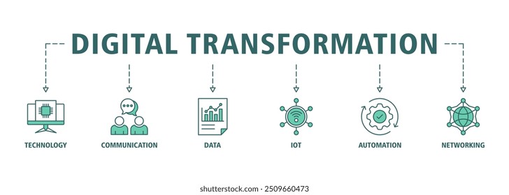 Digitale Transformation Banner Web-Symbol Satz Vektorgrafik-Konzept mit Symbol der Technologie, Kommunikation, Daten, IoT, IoT, Automatisierung, Internet, und Netzwerk-Symbole Symbol Hintergrund bearbeitbar