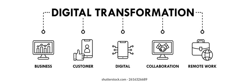 Digital Transformation banner web icon vector illustration concept with icons of business, customer, digital, collaboration, and remote work