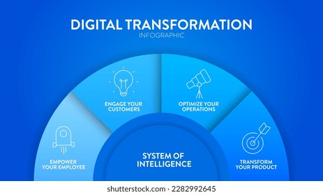 La plantilla de banner con iconos vectoriales del diagrama de transformación digital ha permitido al empleado, involucrar al cliente, optimizar las operaciones y transformar el producto. Concepto del Sistema de Inteligencia. Metáfora.