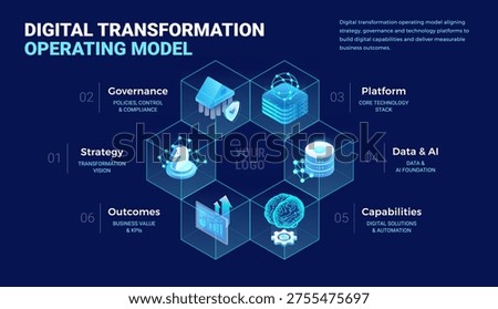 Digital transformation operating model diagram illustrating Transformation Strategy, Governance, Technology Platform, AI Data, Capabilities, Business Value - technology isometric infographics vector