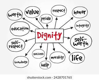 Dignity is the right of a person to be valued and respected for their own sake, and to be treated ethically, mind map text concept background