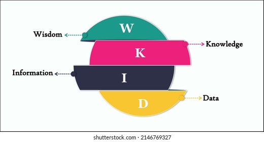 DIKW. Knowledge Management Cognitive Model In A Circular Infographic Template