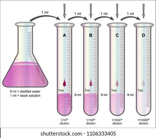 Dilution In Chemistry

