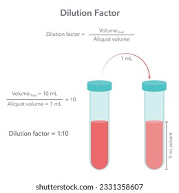 Dilution Factor formula science vector illustration infographic