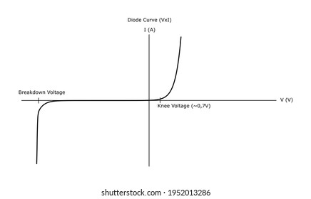 Diode Curve (VxI) pointing to knee voltage and breakdown voltage