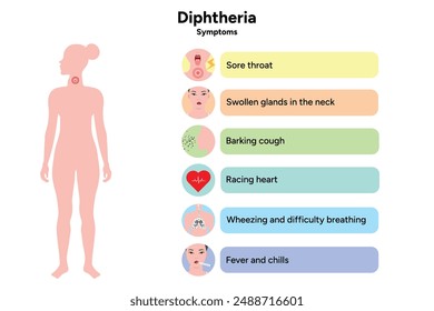 Diphtheria symptoms medical information with human illustration