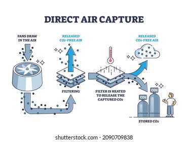 Direct air capture and CO2 filtering to reduce pollution outline diagram. Labeled educational carbon dioxide separation with particle absorption filters vector illustration. Emissions recycling method