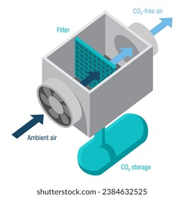 Direct air capture scheme of CO2 removal - using fan and filters that separating atmosphere air into fresh air and pure CO2 in container. Isolated Vector illustration