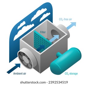 Direct air capture scheme of CO2 removal - using fan and filters that separating atmosphere air into fresh air and pure CO2 in container. Isometric Vector illustration