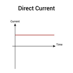 Direct current graph in electronic