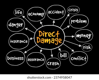 Direct Damage is physical damage to property, mind map text concept background