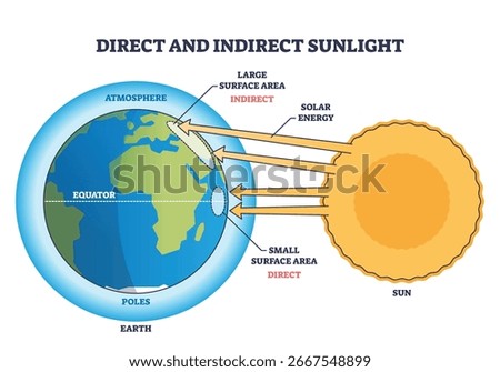 Direct and indirect sunlight diagram shows how sunlight hits Earth at different angles, highlighting the sun, Earth, and sunlight rays. Outline diagram