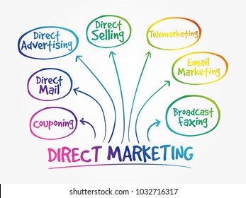 Direct Marketing Mind Map Business Management Stock Vector (Royalty ...