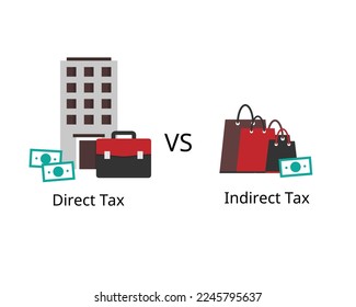 Direct tax are levied on taxpayer's income and profits and indirect tax are charged on goods and services