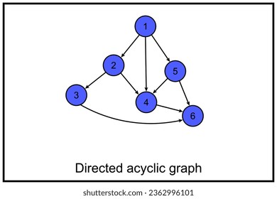 Directed acyclic graph or DAG. In mathematics, particularly graph theory - directed graph with no directed cycles